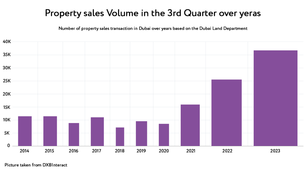 Graph illustrating the upward trend in Dubai real estate transactions from 2020 to 2023.