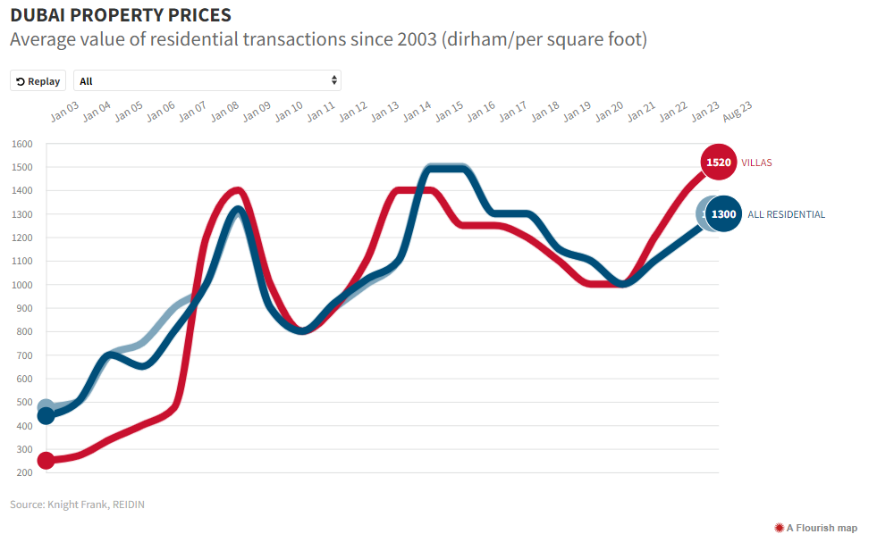 Prices Of Dubai Property Since 2003, The Average Residential Transaction Value (In Dirhams Per Square Foot)
