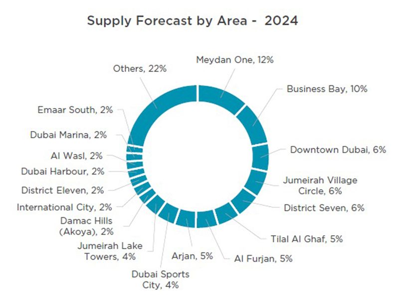 In 2024, there will be a significant amount of new home handover activity in these Dubai locations. This will mostly be in the suburban mid- and upper-mid-range communities.