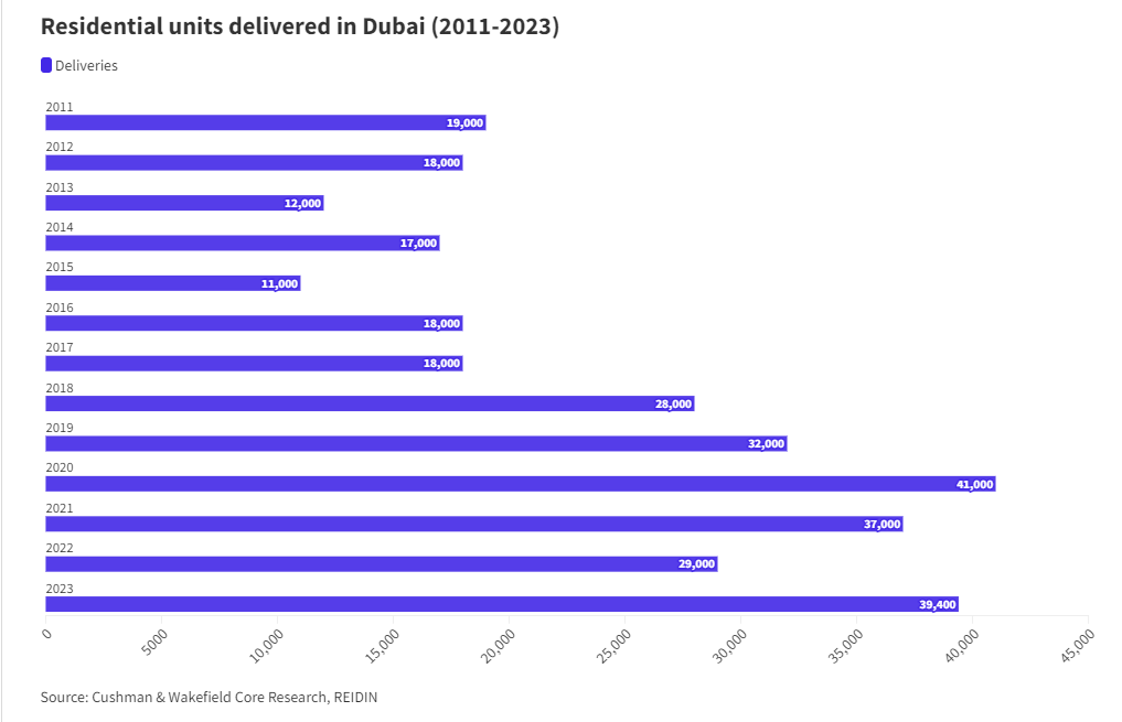 Graph depicting the rise in Dubai property prices
