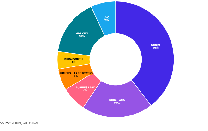 Pie chart displaying the percentage distribution of upcoming residential supply across various locations in Dubai