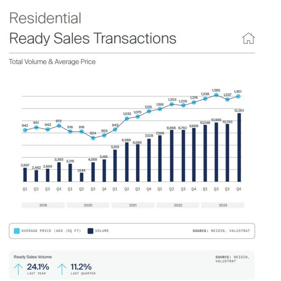 Bar and line chart displaying the increase in residential ready sales transactions and average price in Dubai.