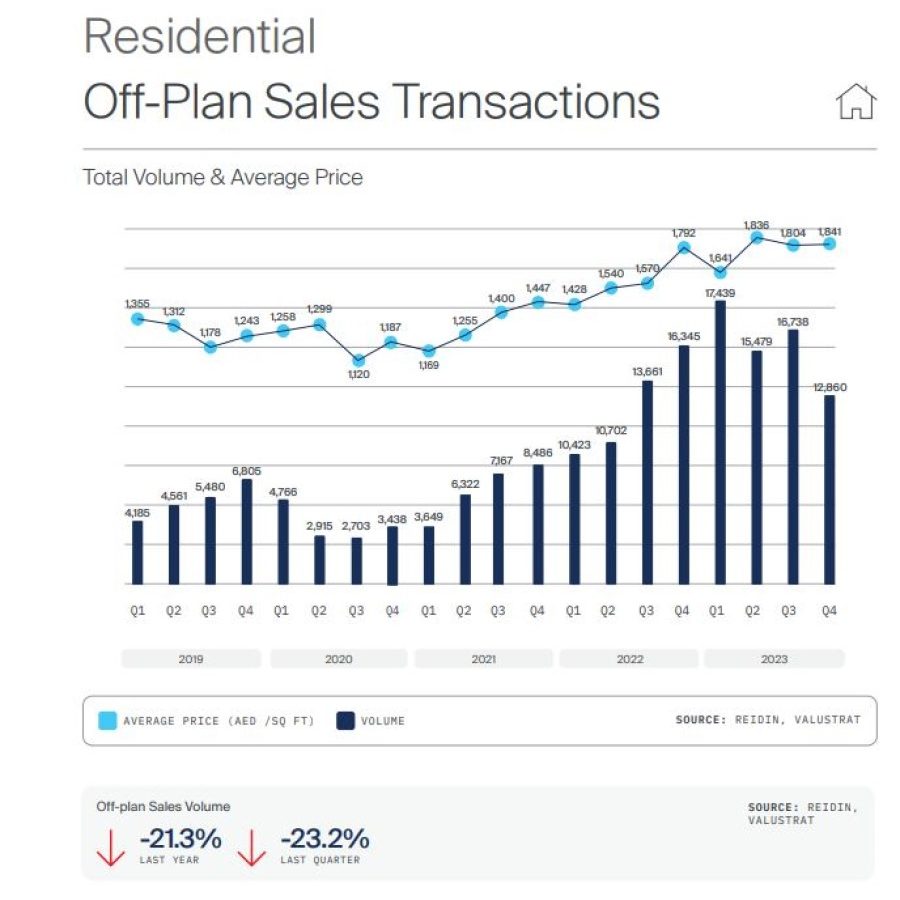 Graph showing the total volume and average price of residential off-plan sales transactions in Dubai.
